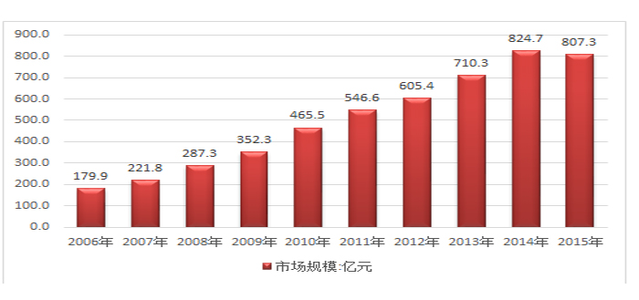 General situation of the development of China